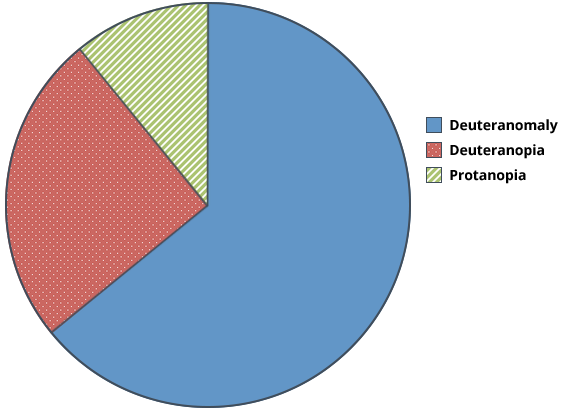 pie chart that uses both color and pattern to show the prevalence of the top three types of color blindness